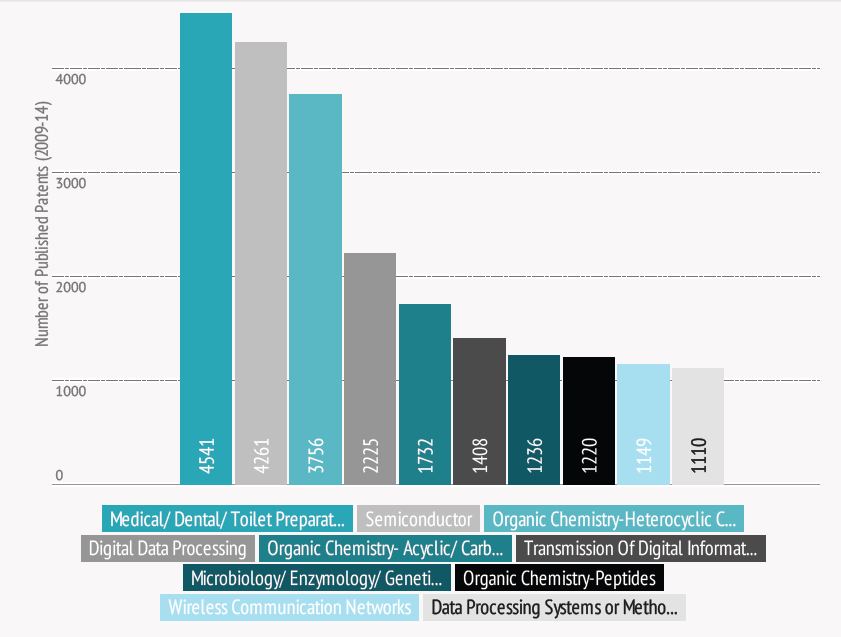 Maximum-patents-in-technology-domain-in-Singapore