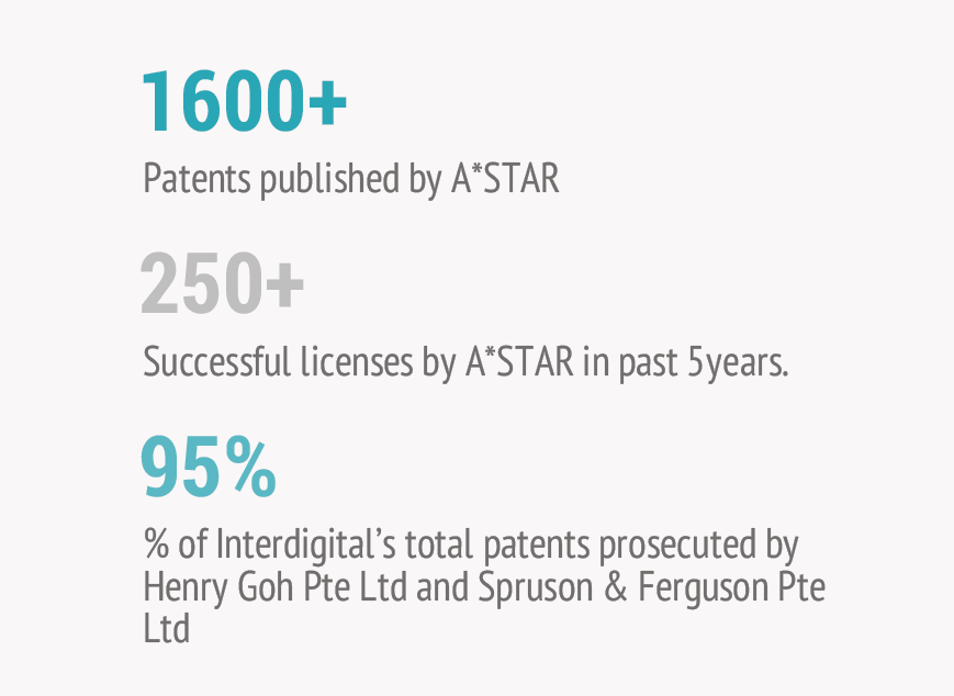 Number-of-patents-by-ASTAR-of-SIngapore