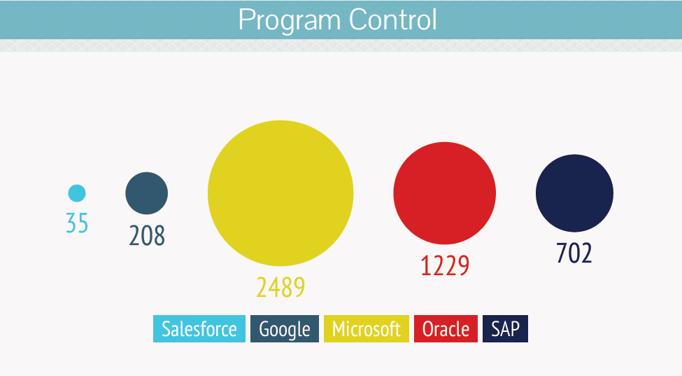 Program -Control-salesforce-acquisition