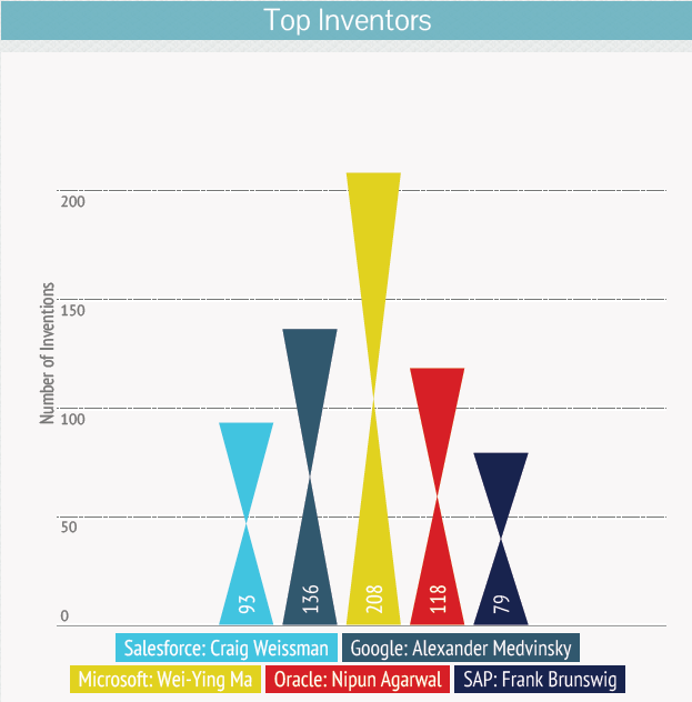 Top- Inventer--salesforce-acquisition-in-microsoft-oracle-sap-google