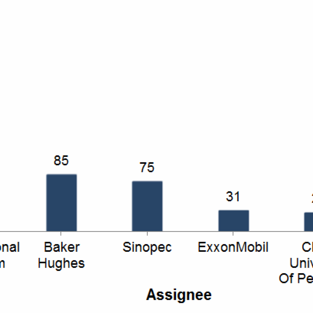 top digital oil field companies