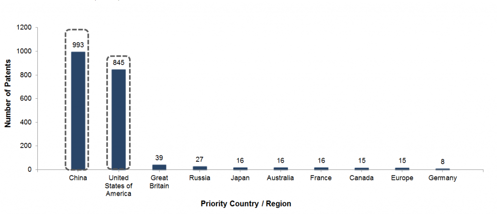 Countries-with-high-R&D-potential-in-digital-oil-fields