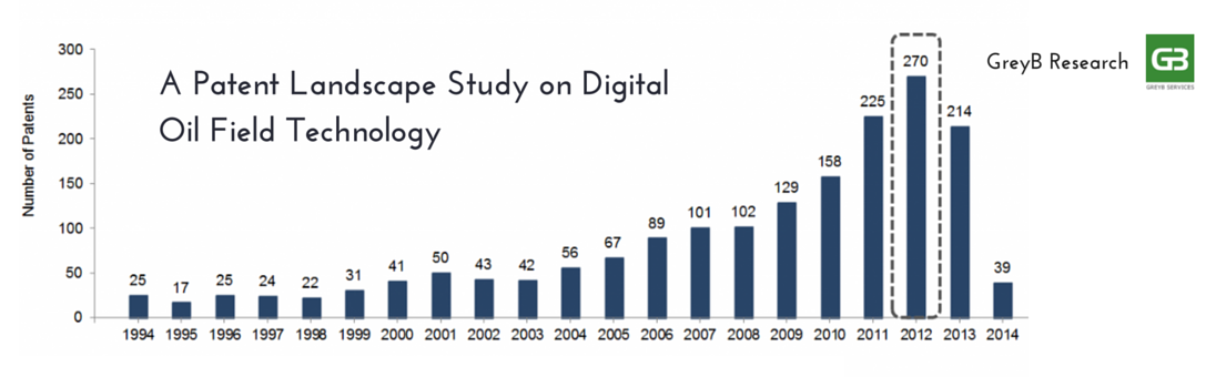 digital oil field research