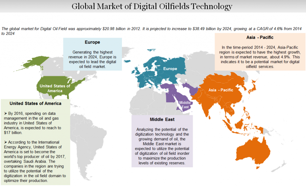 Global-market-of-digital-oilfields-technology