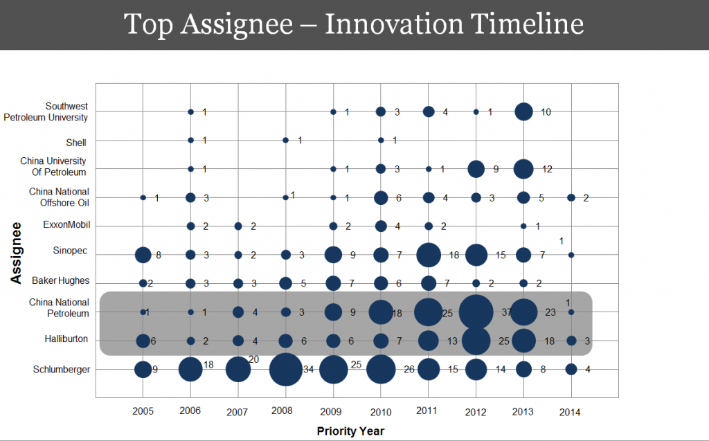 Innovation-Timeline-patent-landscape-study-digital-oilfield