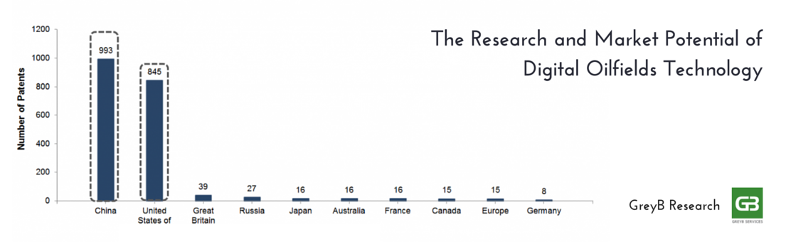 global digital oil field market