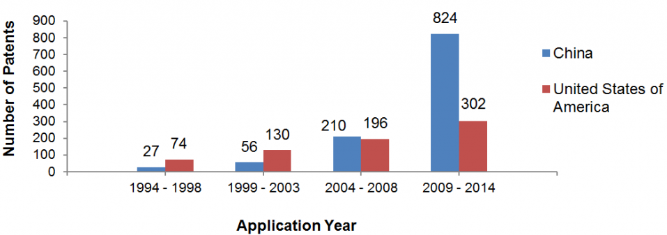 Chart: Comparison of patents filed in USA vs China