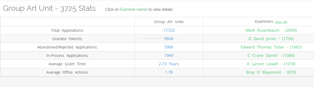 5 Types of Patent Examiners