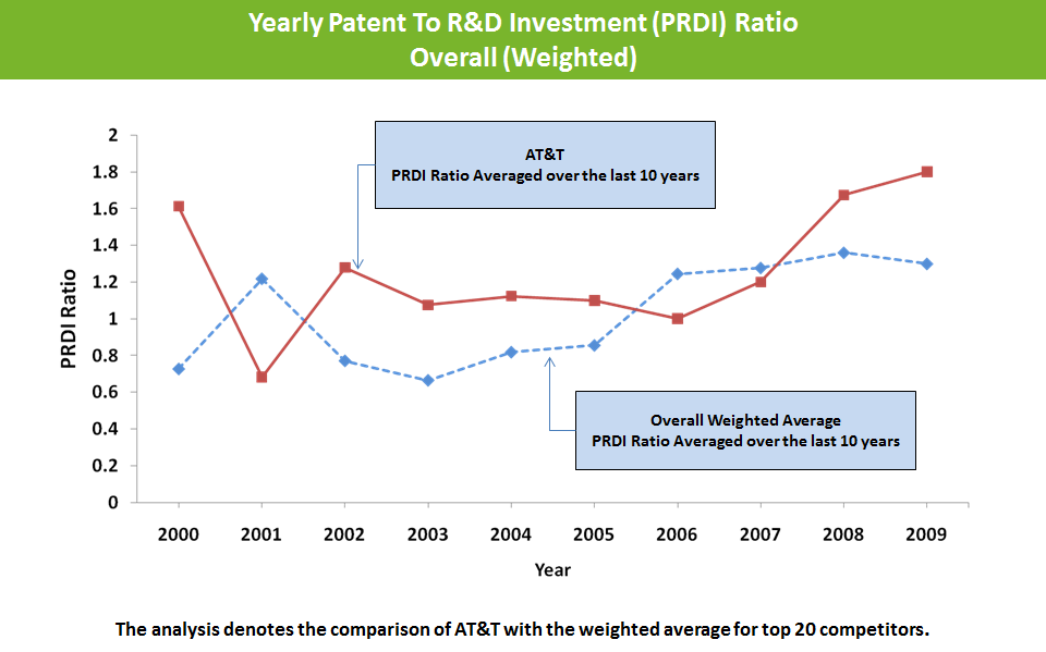 Yearly-Patent-to-R-and-D-Investment-ratio