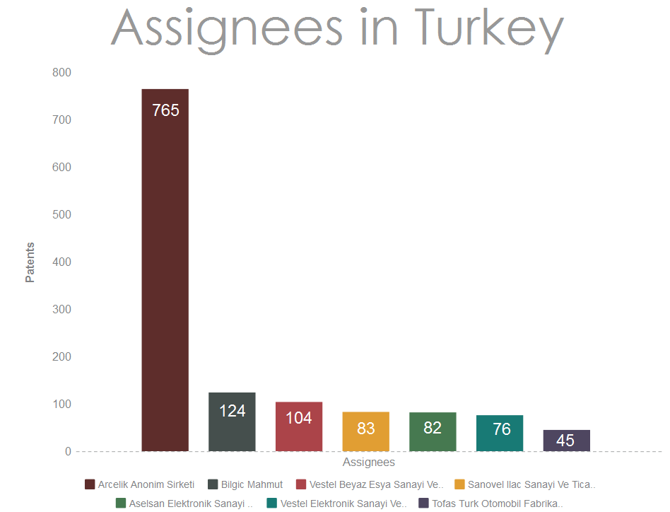 Assignees-from-Turkey-filing-patents-in-the-USA