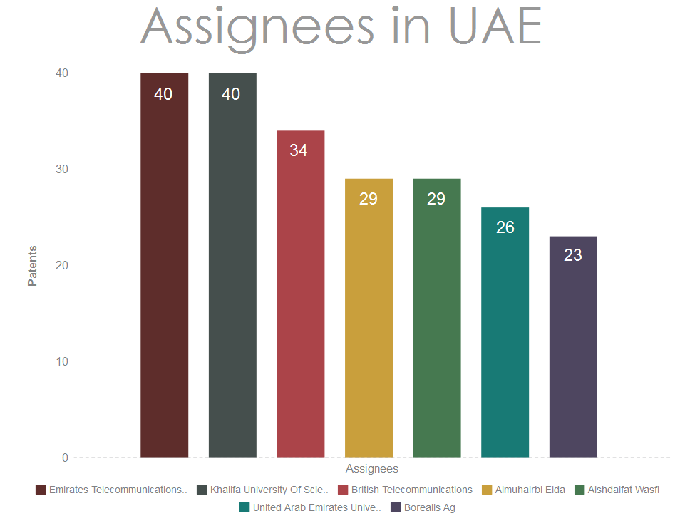 Assignees-from-UAE-filing-patents-in-the-USA