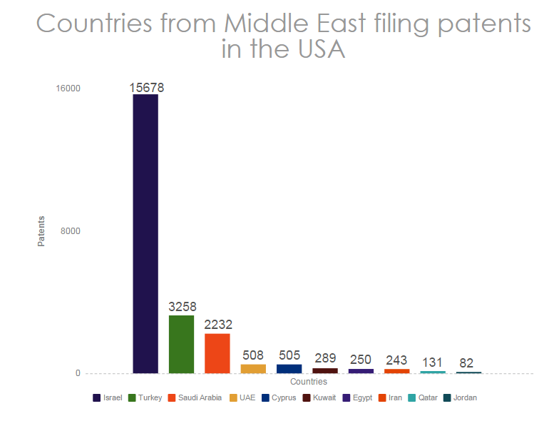 chart-top-countries-filing-patents-in-the-USA