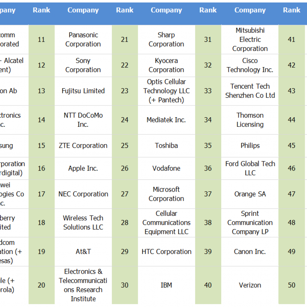 top 50 companies of 4G LTE