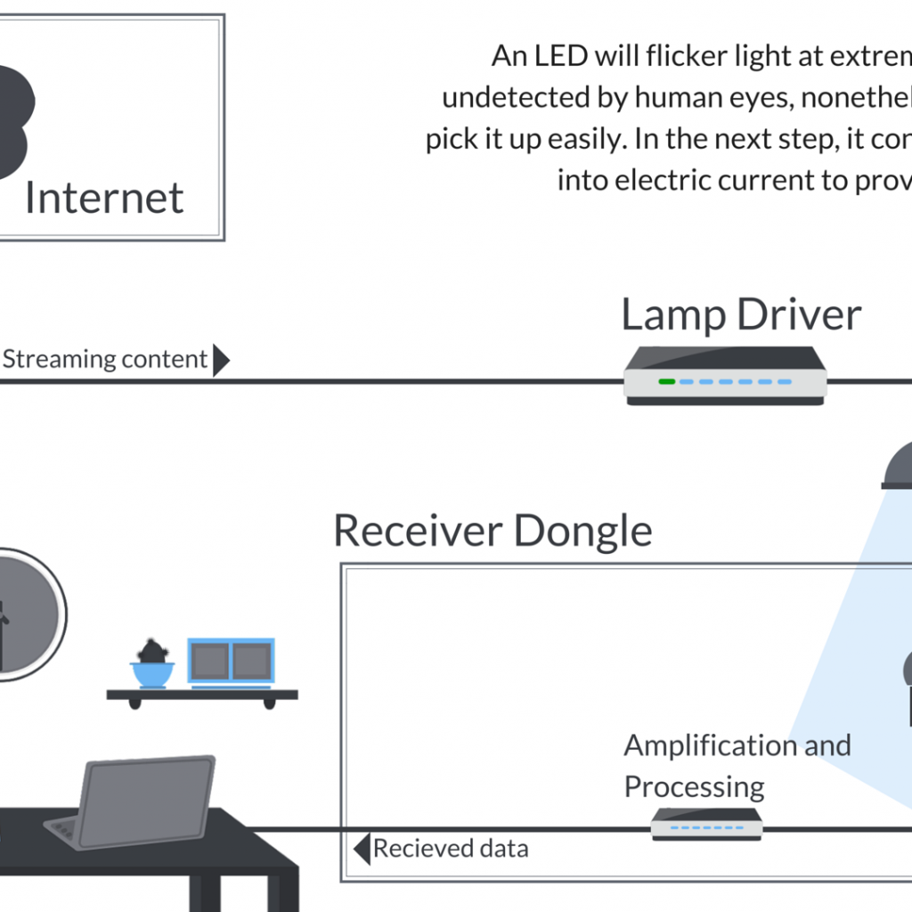 lifi vs wifi