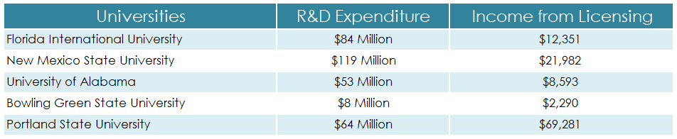 Earning of Universities from licensing