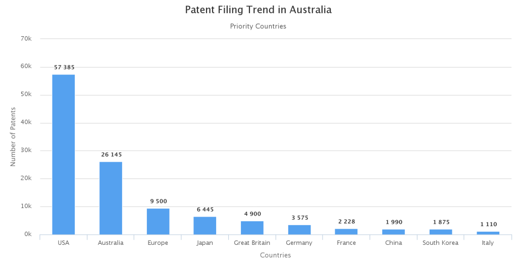 Priority-Countries-wise-patent-distribution-in-Australia