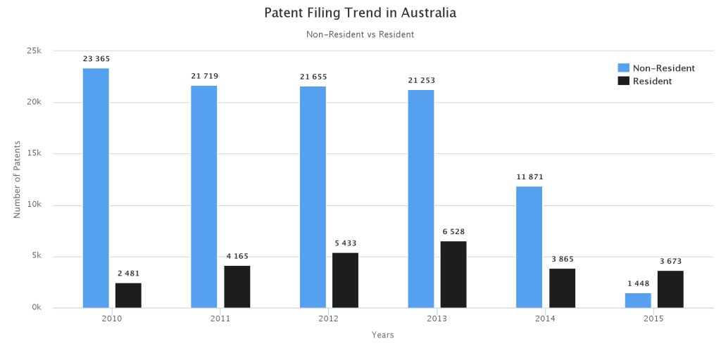 Patent -filing in-australia-Res -VS -Non-Res