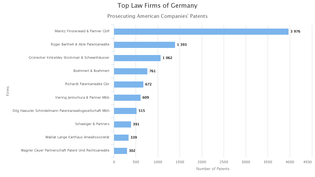 Top Law Firms Prosecuting American Companies Patent