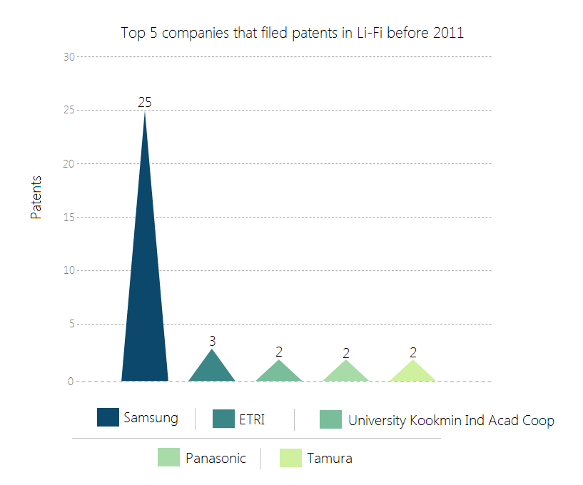 Top 5 companies of Li-Fi-3