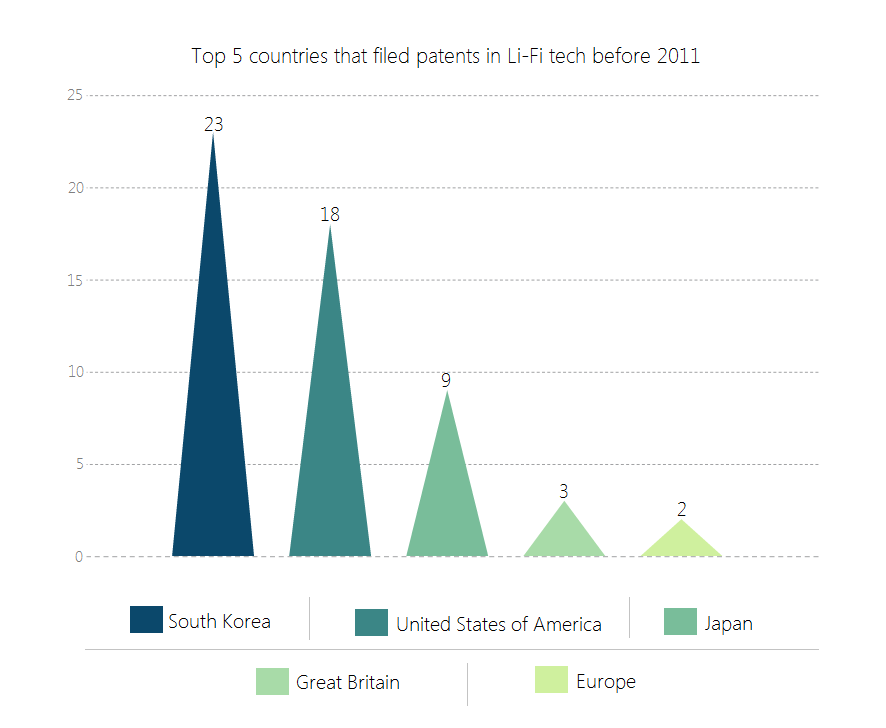 Top 5 countries of Li-Fi before 2011