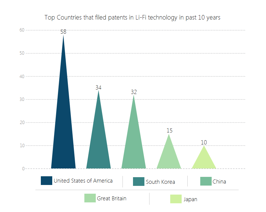 Top countries of Li-Fi - Overall