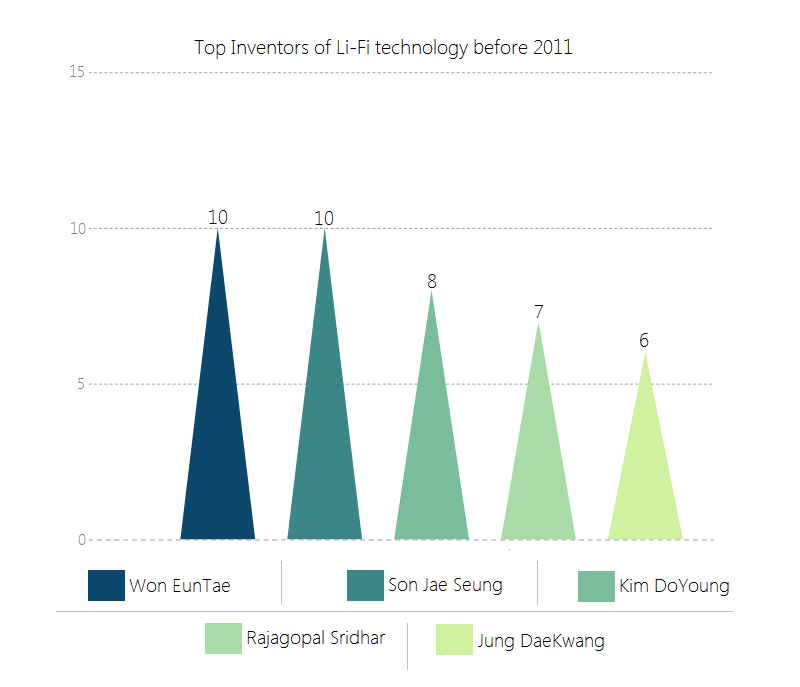 Top inventors of Li-Fi tech-before