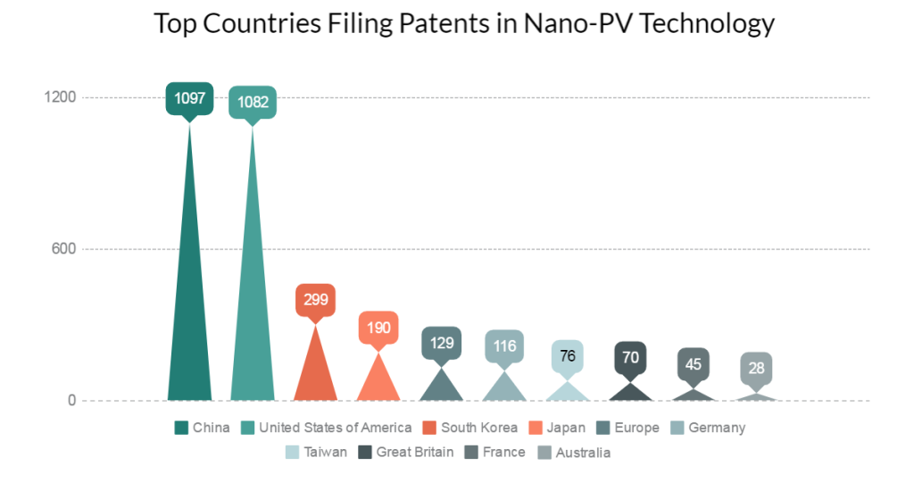 Top-countries-researching-in-Nano-photovoltaic-cell-tech