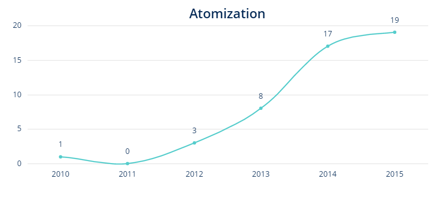 Atomization - 3d metal powder