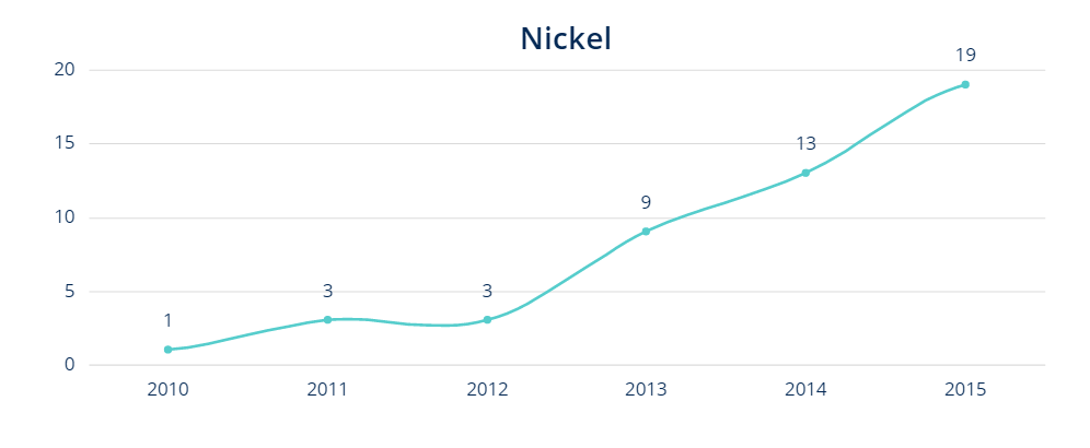 Nickel - 3d metal powder