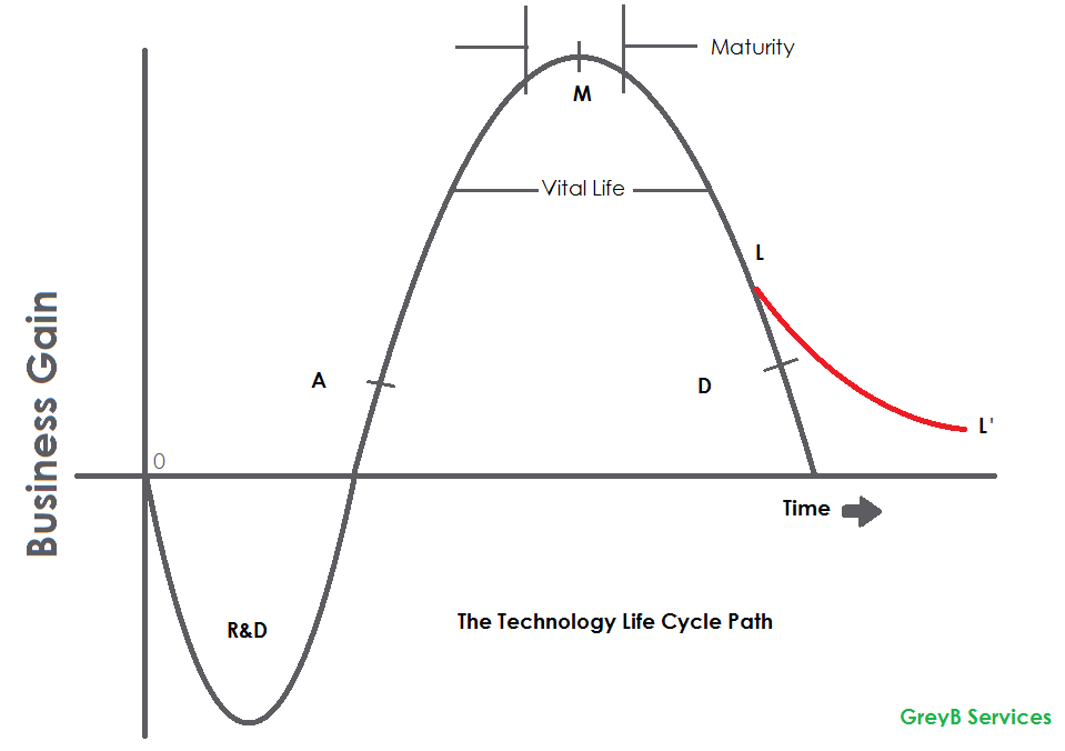 Technology life Cycle