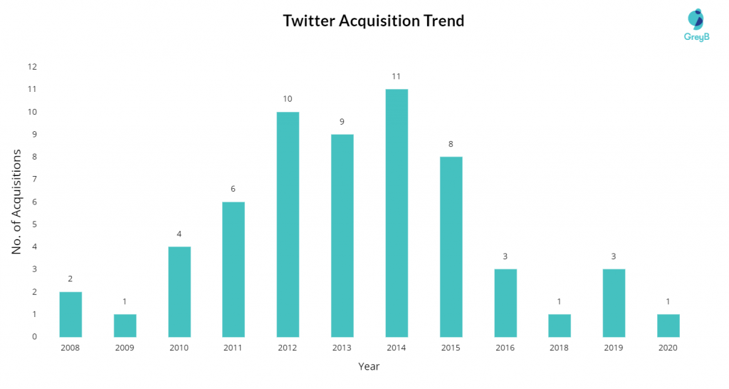 Twitter Acquisition trend