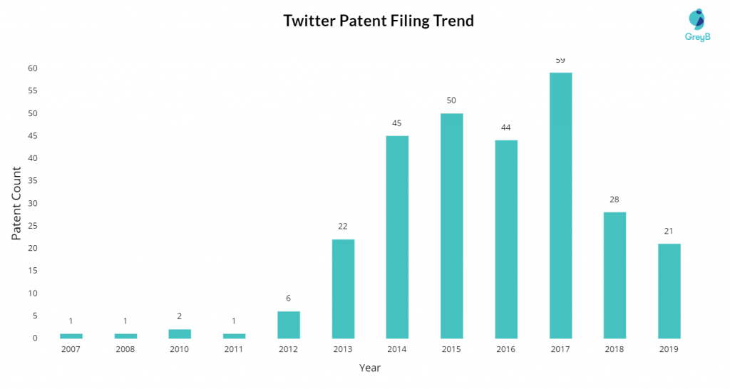 Twitter Patent Filing