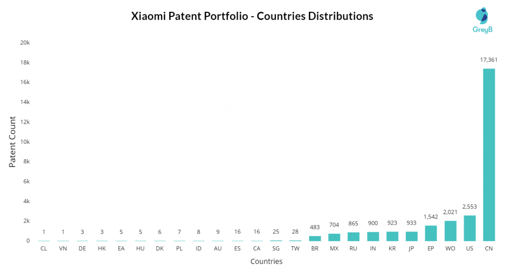 Xiaomi Patents Country-wise