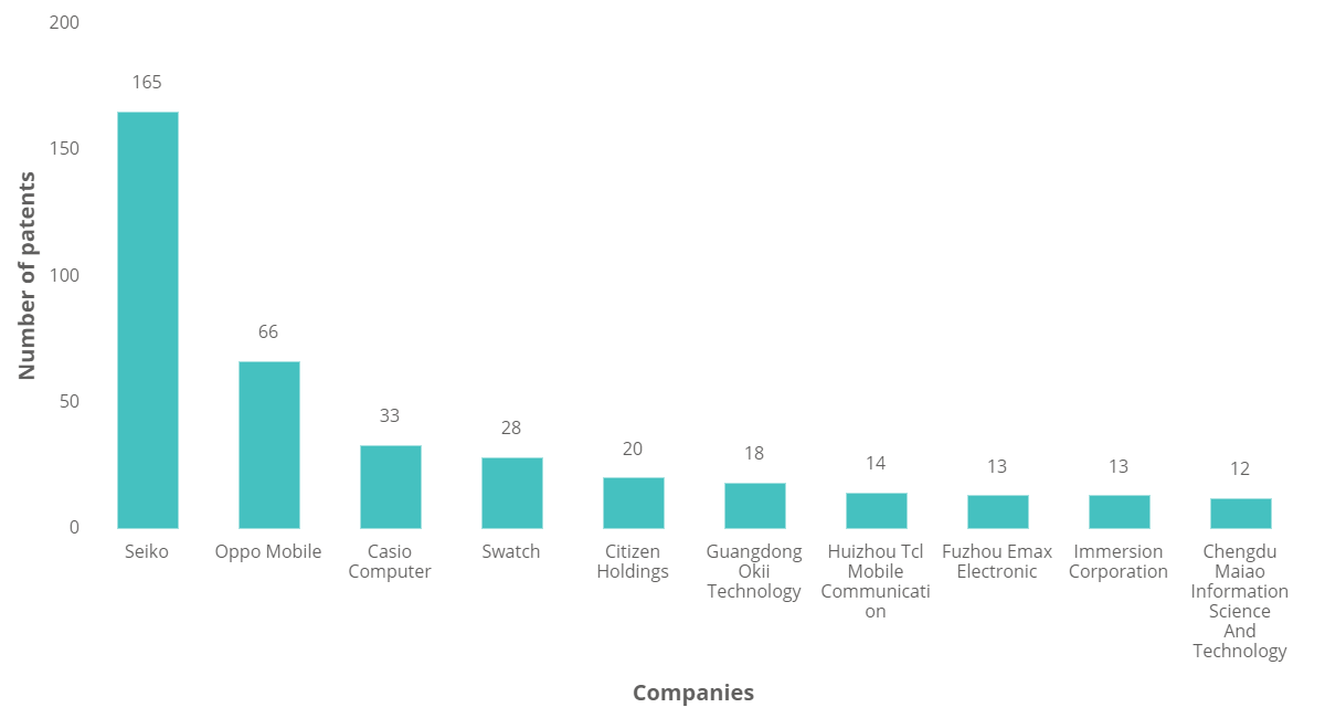 Smart Watches - Technology Insights - 2