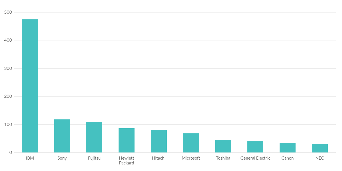 companies with million dollar patents