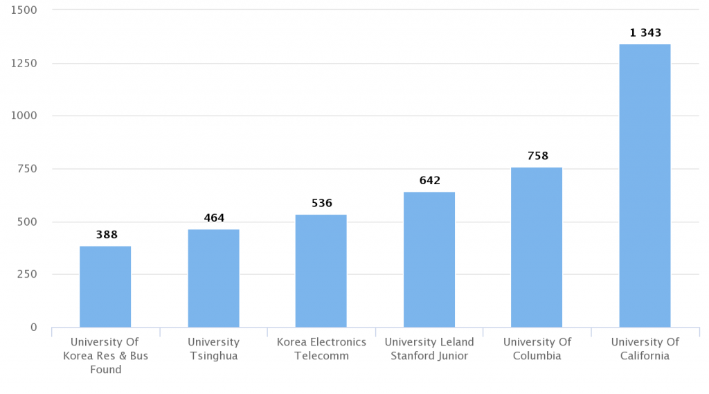 Universities ideal for Patent Acquisitions