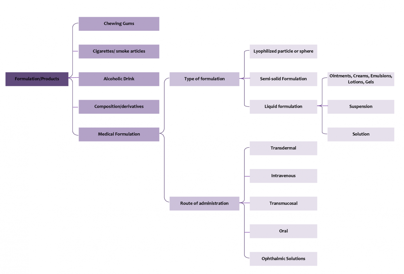 marijuana research technology segmentation