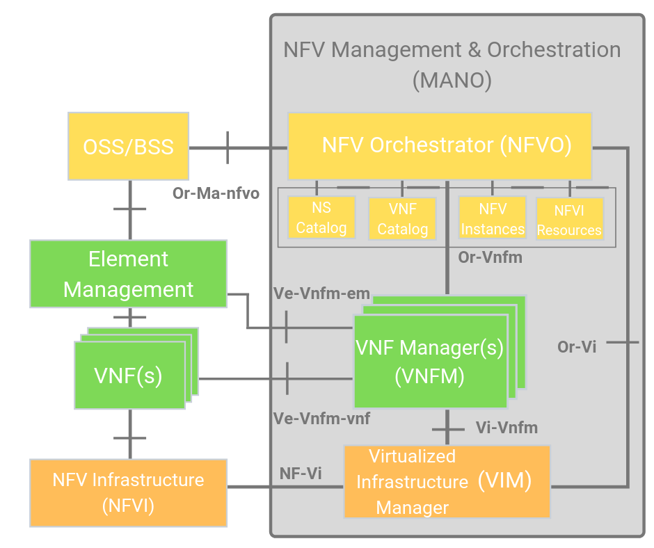 NFV