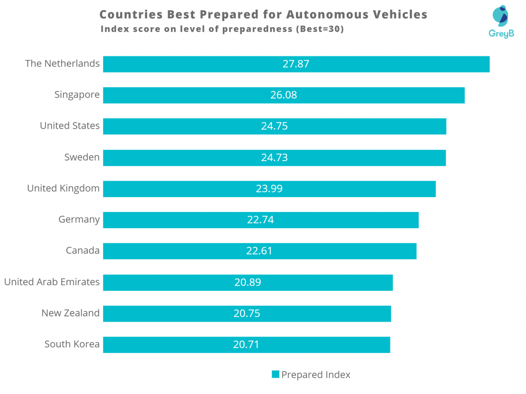 best prepared countries for Autonomous vehicles