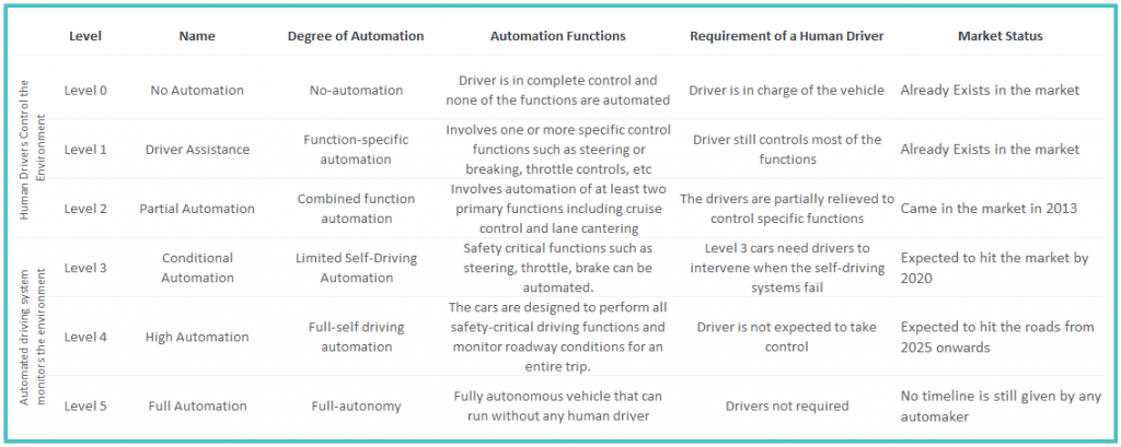 6 levels of autonomous vehicles