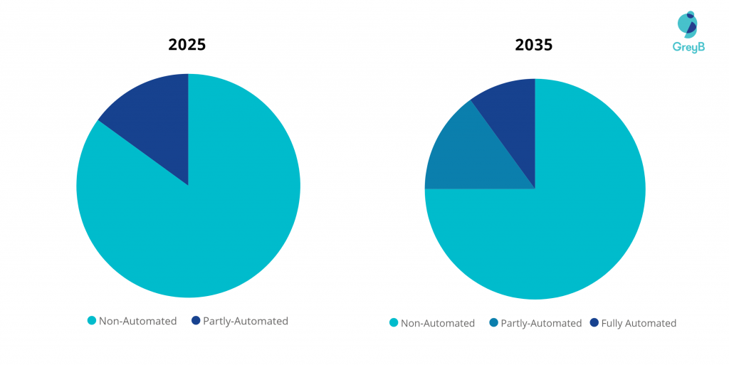 Fully autonomous vehicle market forecast