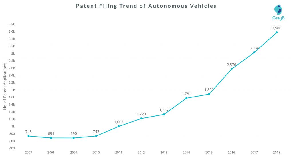 Autonomous Vehicle patent filings