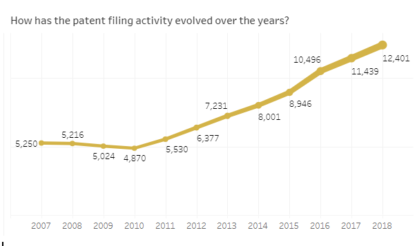 Artificial intelligence patents filings