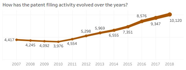 Patent filing trend in AI based application areas