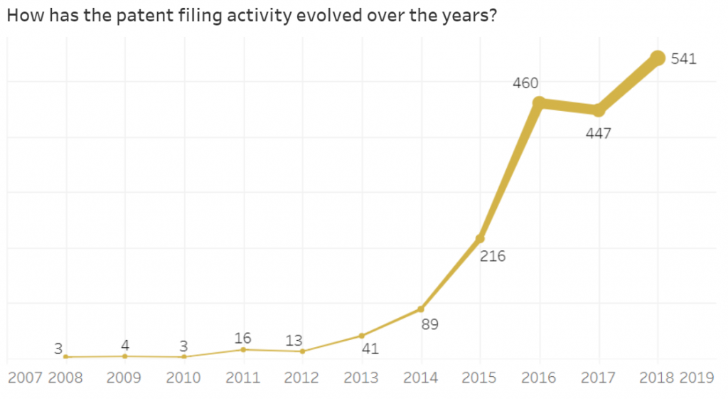 blockchain patents filings