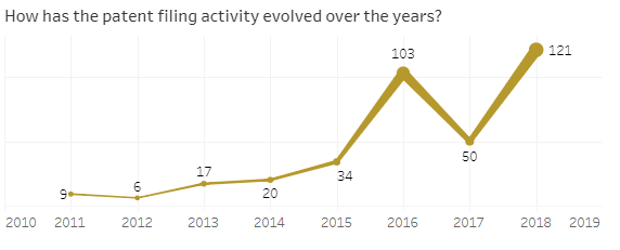 Patent filing activity focused on different type of blockchains