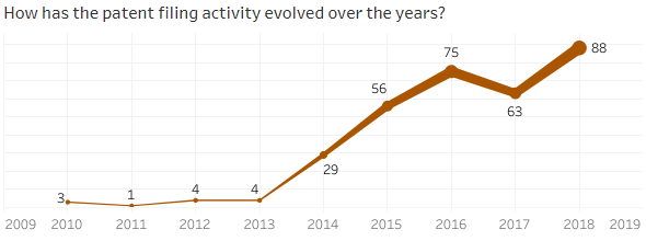 Patent filing activity in blockchain security tech