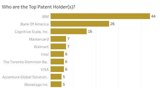 Top companies filing patents in blockchain network arrangments