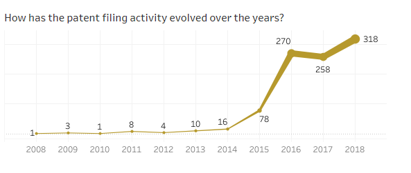 Patent filing trends in blockchain network arrangement