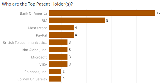 Top companies filing patents in blockchain security